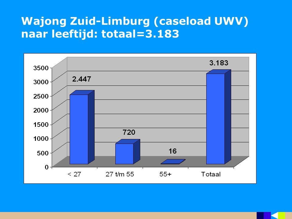 Wajong Zuid-Limburg (caseload UWV) naar leeftijd: totaal=3.183