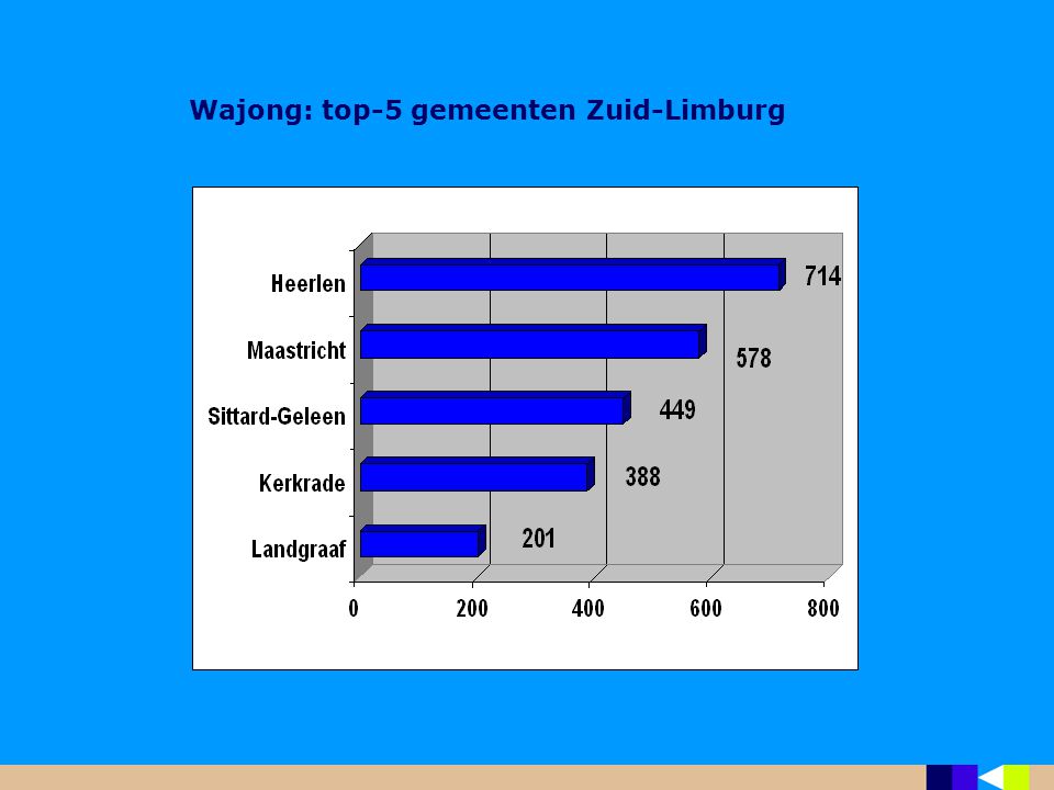 Wajong: top-5 gemeenten Zuid-Limburg