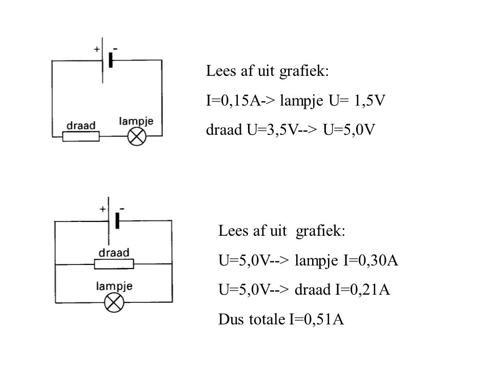 Lees af uit grafiek: I=0,15A-> lampje U= 1,5V. draad U=3,5V--> U=5,0V. Lees af uit grafiek: U=5,0V--> lampje I=0,30A.