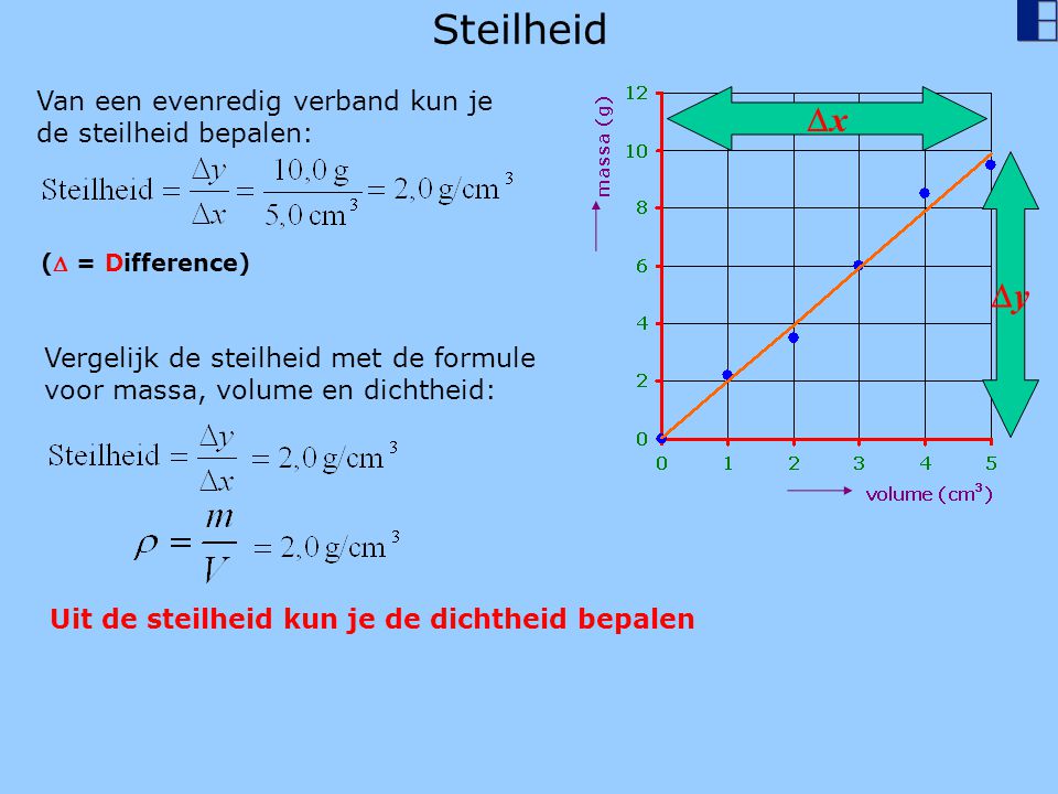 Steilheid x y Van een evenredig verband kun je de steilheid bepalen: