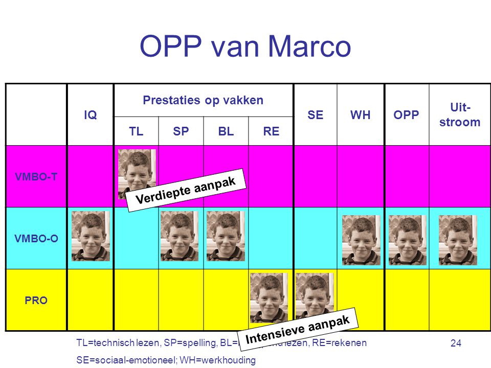 OPP van Marco IQ Prestaties op vakken SE WH OPP Uit-stroom TL SP BL RE