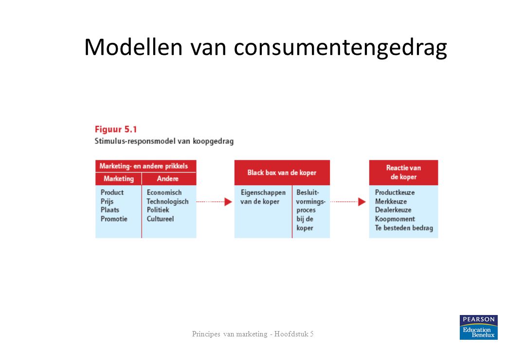 Modellen van consumentengedrag