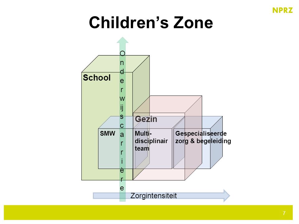 Children’s Zone School Gezin Onderw ijscarr ière Zorgintensiteit SMW