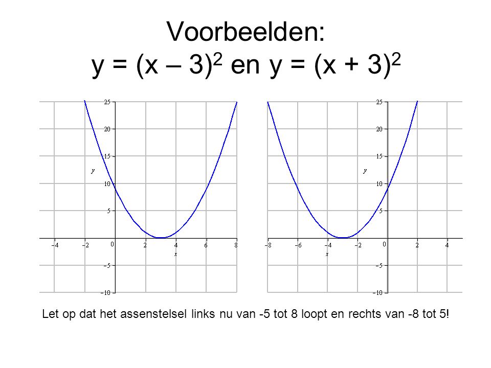 Voorbeelden: y = (x – 3)2 en y = (x + 3)2