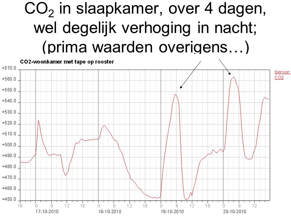 CO2 in slaapkamer, over 4 dagen, wel degelijk verhoging in nacht; (prima waarden overigens…)