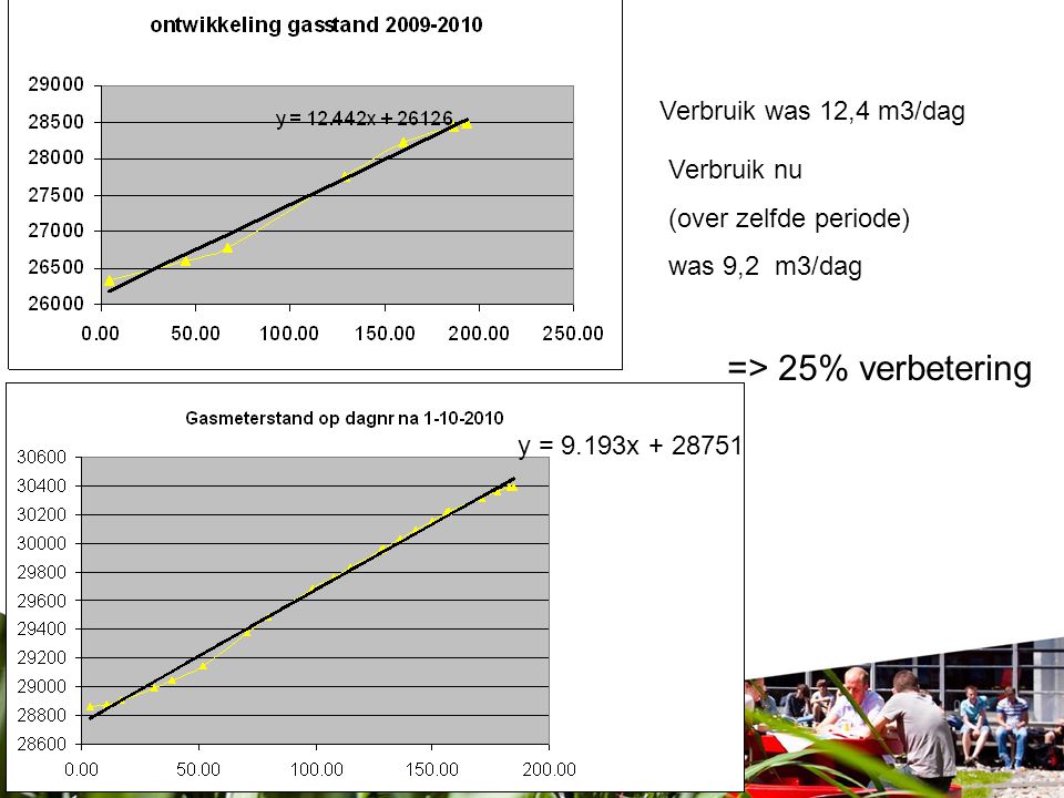 => 25% verbetering Verbruik was 12,4 m3/dag Verbruik nu