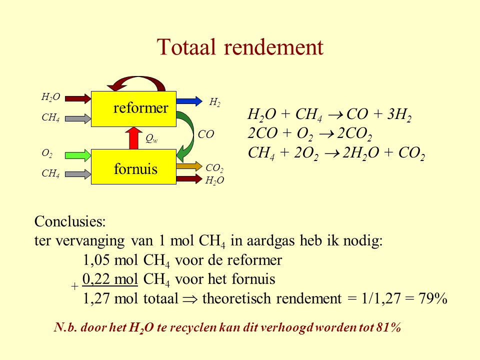 Totaal rendement reformer H2O + CH4  CO + 3H2 2CO + O2  2CO2