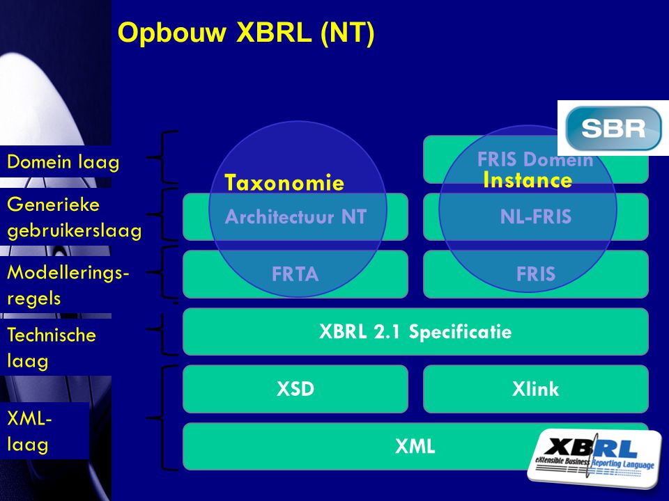 Opbouw XBRL (NT) Instance Taxonomie Domein laag FRIS Domein