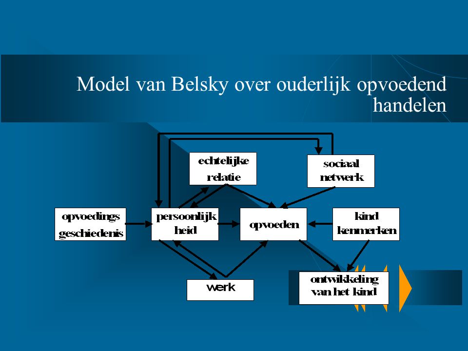 Model van Belsky over ouderlijk opvoedend handelen