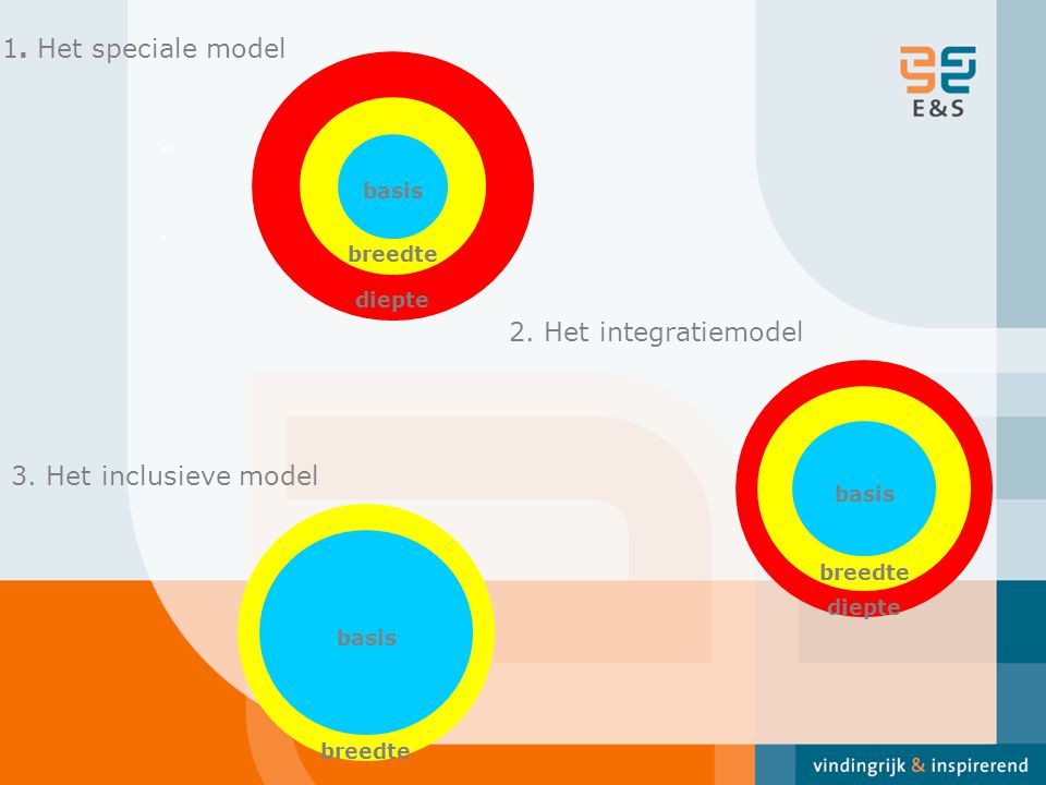 Het speciale model 2. Het integratiemodel