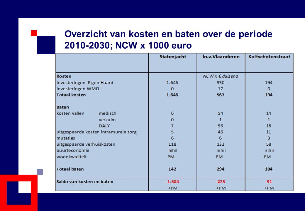 Overzicht van kosten en baten over de periode ; NCW x 1000 euro