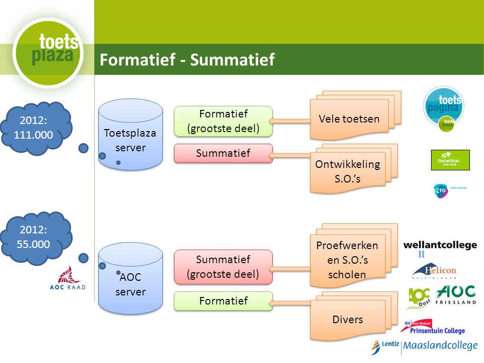 Formatief - Summatief Vele toetsen Formatief 2012: Toetsplaza