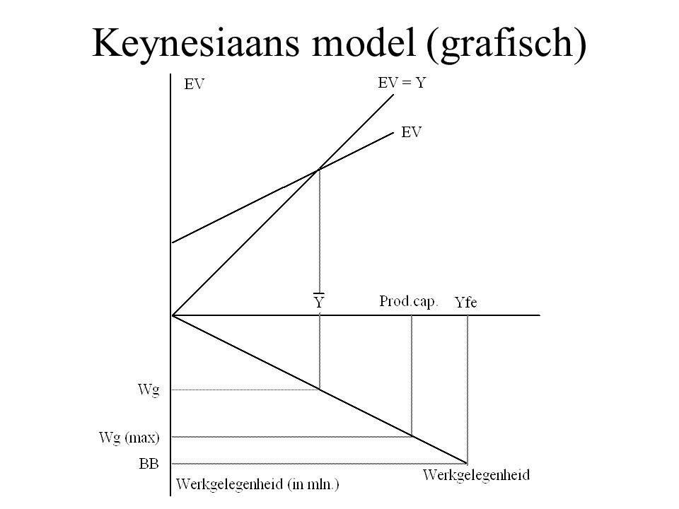 Keynesiaans model (grafisch)
