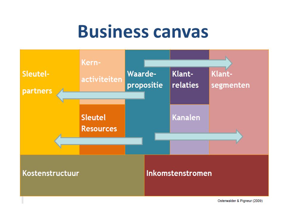 Business canvas