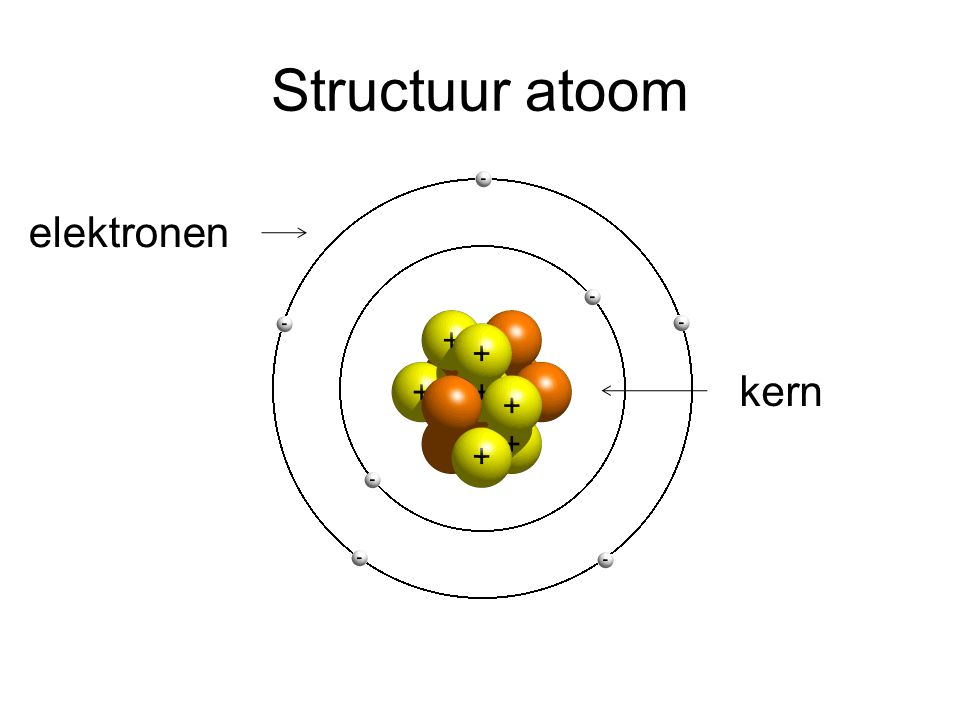 Structuur atoom elektronen kern