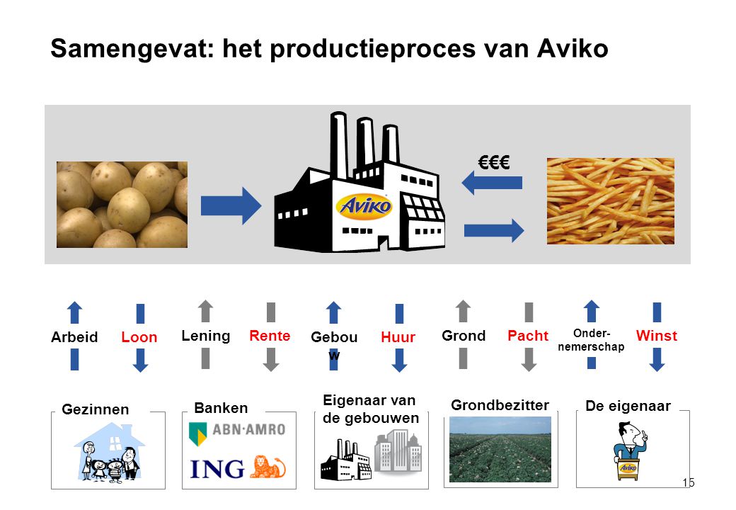 Samengevat: het productieproces van Aviko