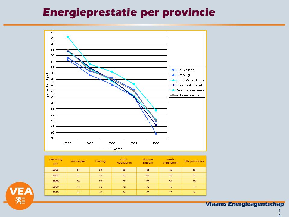 Energieprestatie per provincie