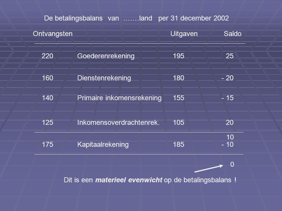 De betalingsbalans van …….land per 31 december 2002