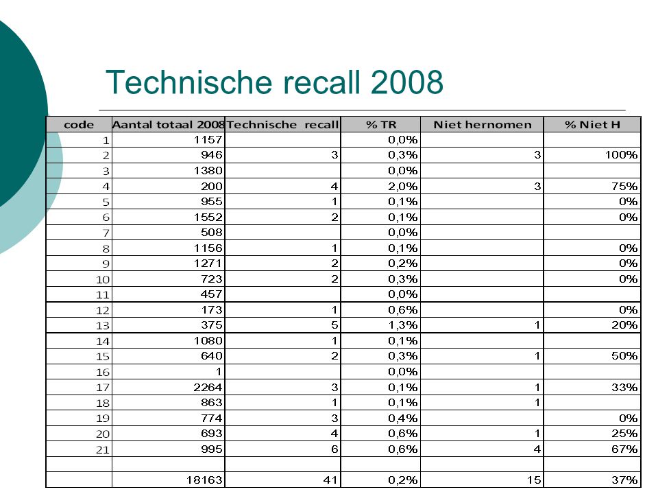 Technische recall 2008