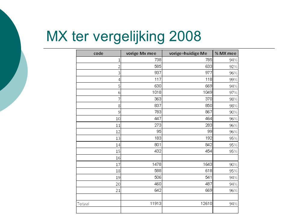 MX ter vergelijking 2008 Iedereen haalt meer dan 90% , doch slechts 4 centra halen de 97%norm