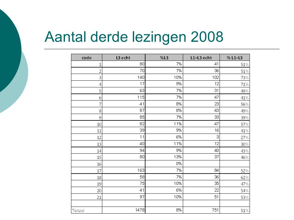 Aantal derde lezingen 2008 Tussen 6 en 13 % - gemiddelde van 8% : meer derde lezingen dan in 2007 (6.4% gemiddeld)