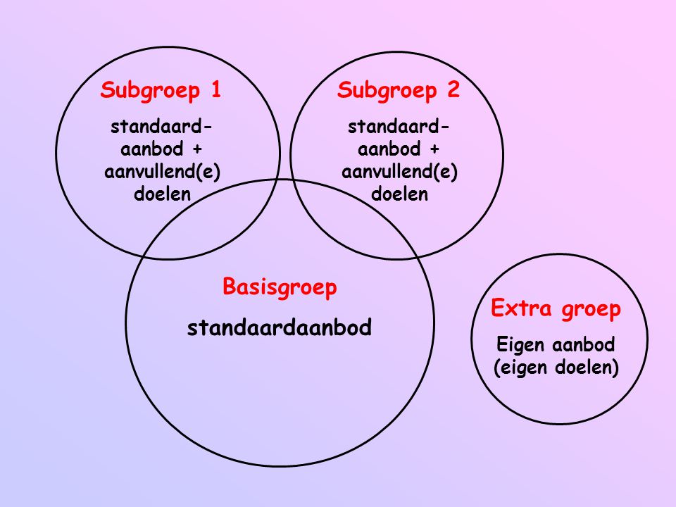 Subgroep 1 Subgroep 2 Basisgroep standaardaanbod Extra groep