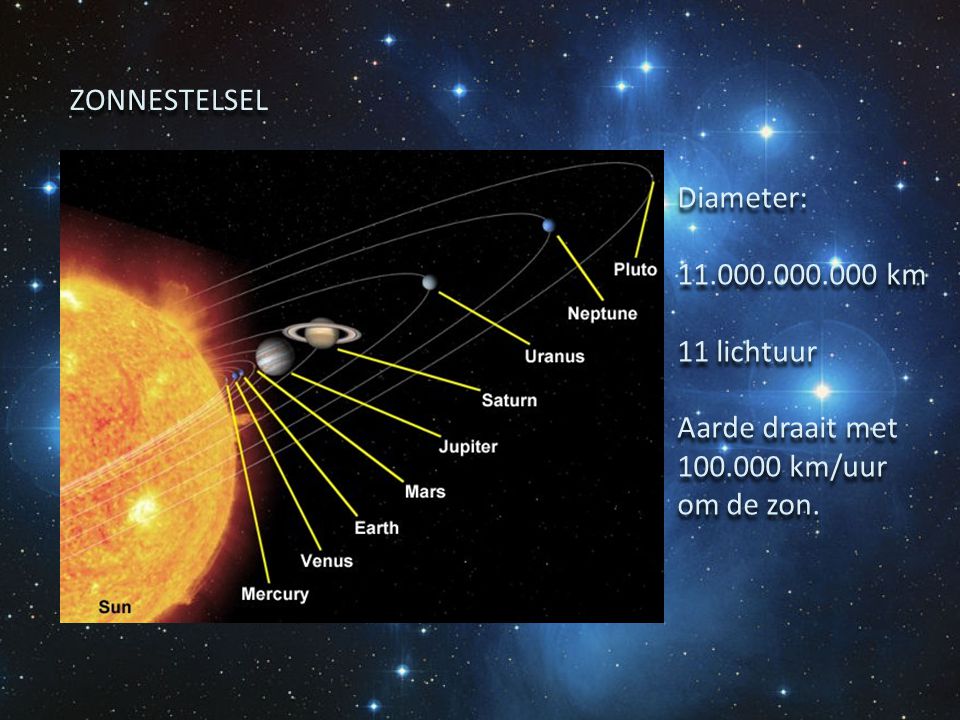ZONNESTELSEL Diameter: km 11 lichtuur Aarde draait met km/uur om de zon.