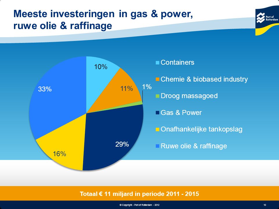 Meeste investeringen in gas & power, ruwe olie & raffinage