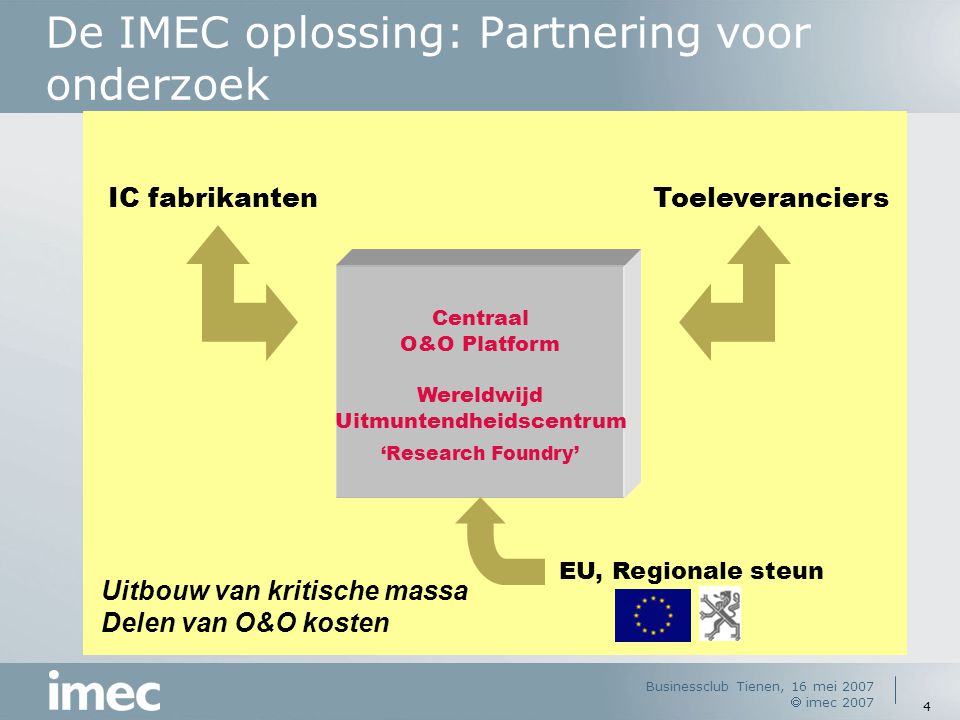 De IMEC oplossing: Partnering voor onderzoek