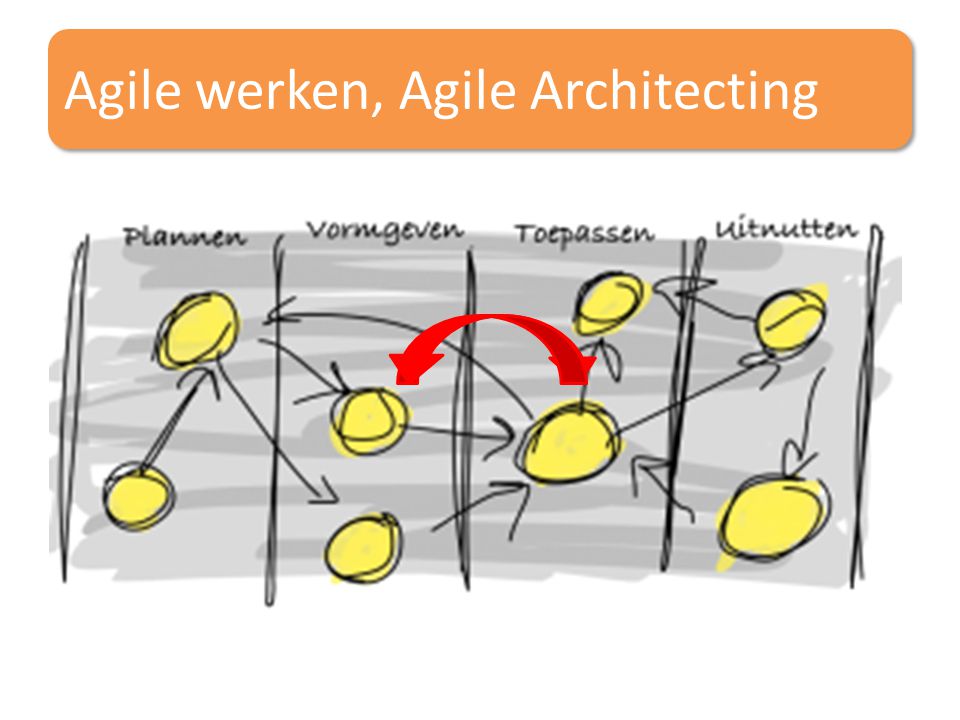 Agile werken, Agile Architecting