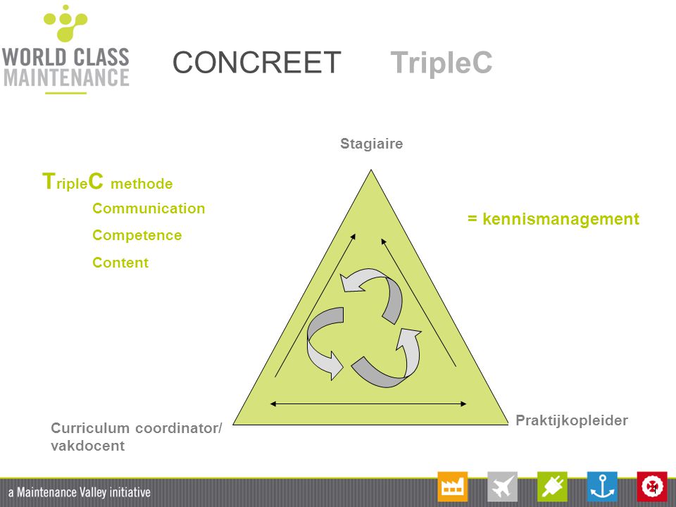 CONCREET TripleC TripleC methode = kennismanagement Stagiaire