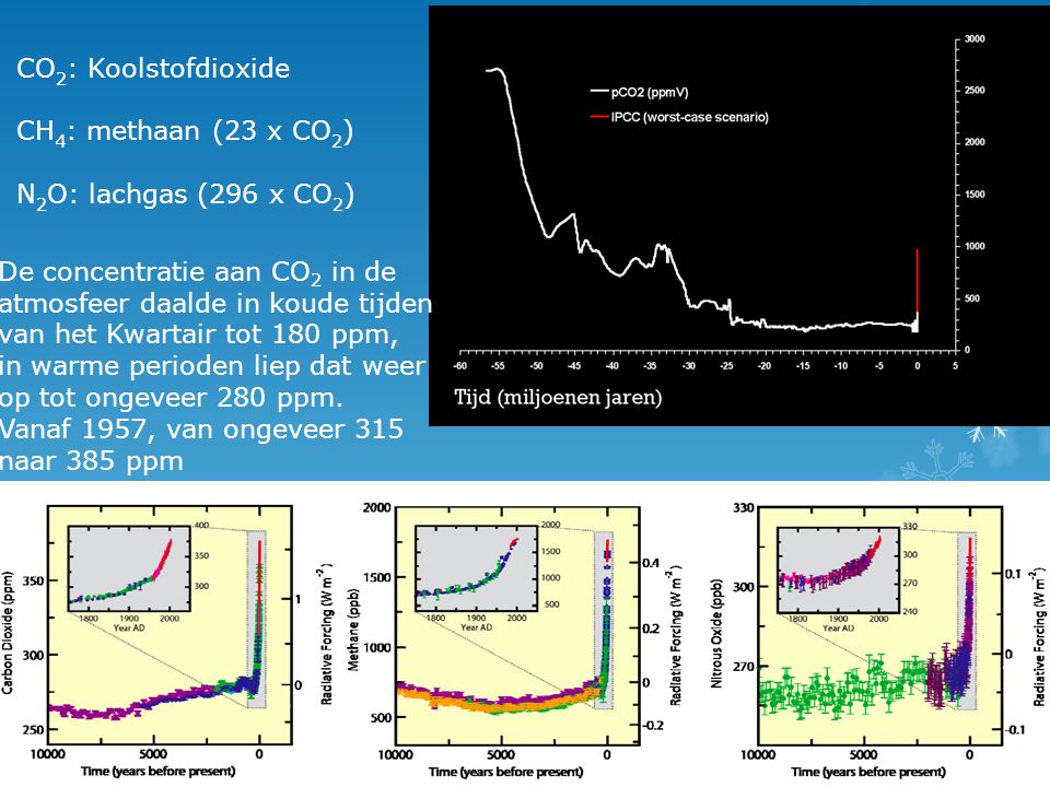 CO2: Koolstofdioxide CH4: methaan (23 x CO2) N2O: lachgas (296 x CO2)