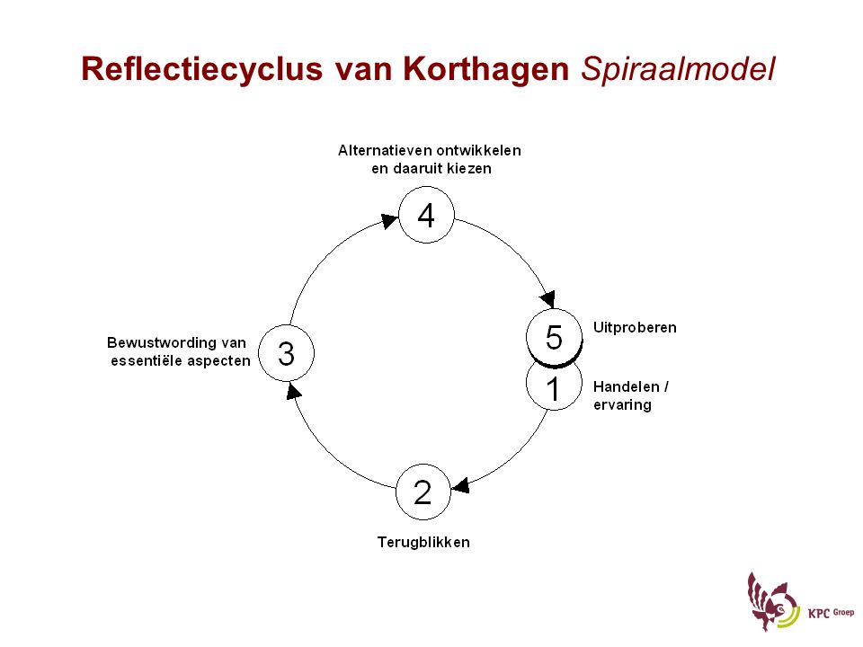 Reflectiecyclus van Korthagen Spiraalmodel