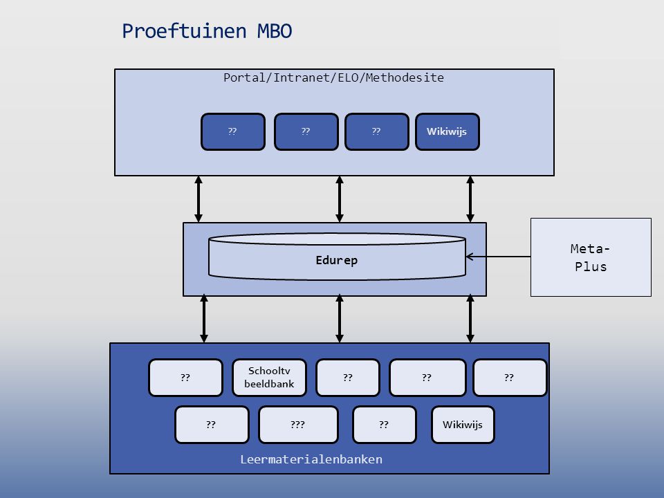 Proeftuinen MBO Meta- Plus Portal/Intranet/ELO/Methodesite Edurep