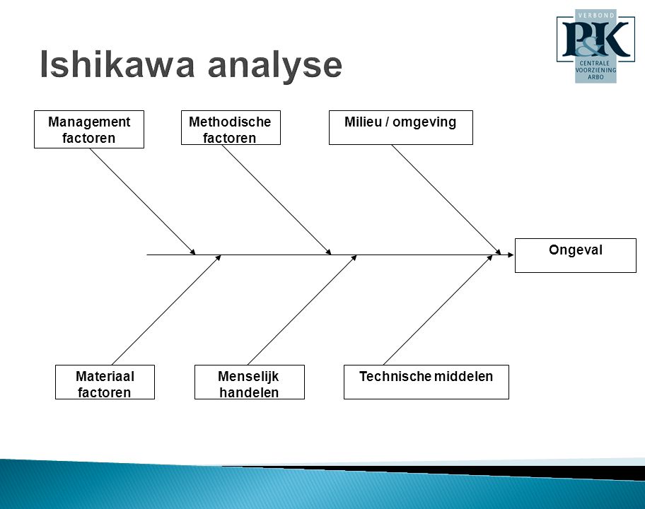 Ishikawa analyse Management factoren Methodische factoren