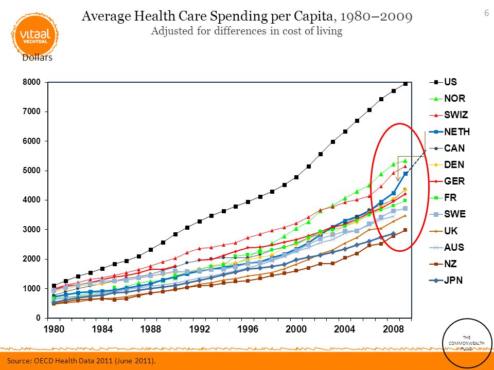 Average Health Care Spending per Capita, 1980–2009 Adjusted for differences in cost of living