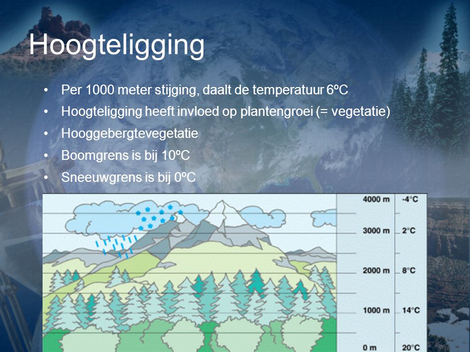 Hoogteligging Per 1000 meter stijging, daalt de temperatuur 6ºC