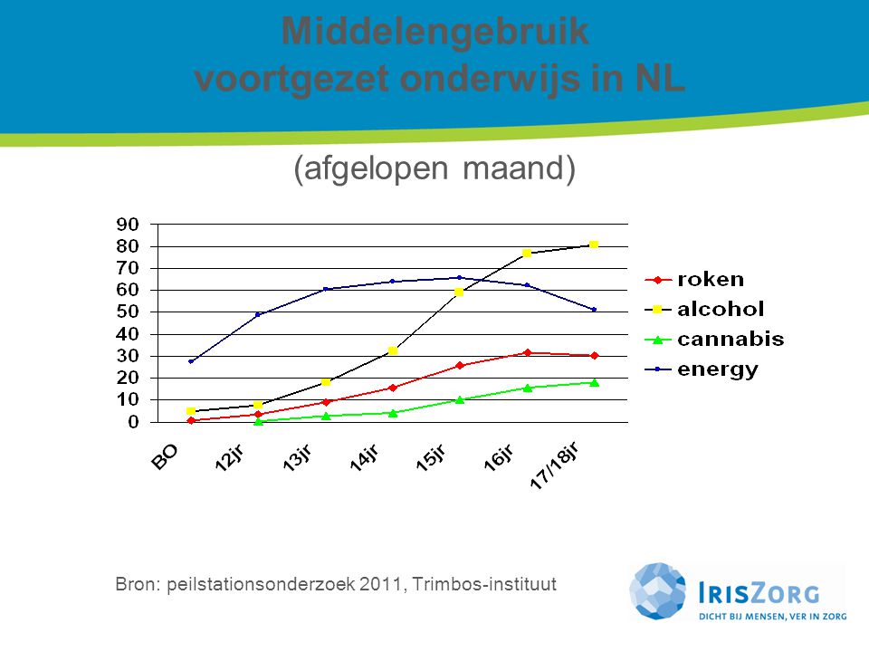 Middelengebruik voortgezet onderwijs in NL (afgelopen maand)