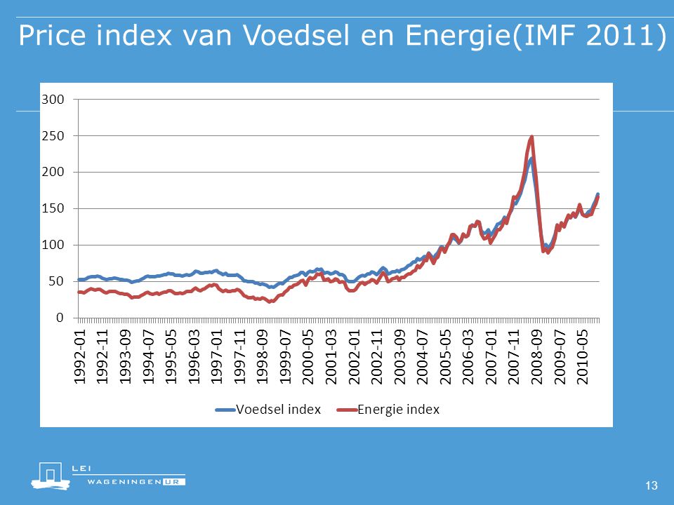 Price index van Voedsel en Energie(IMF 2011)