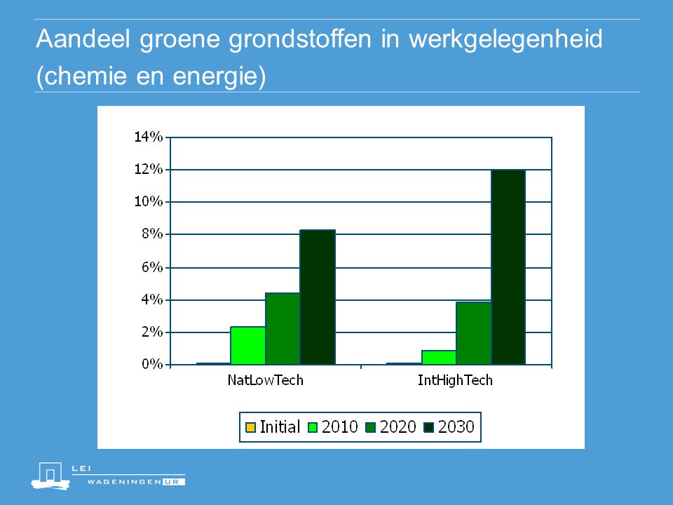 Aandeel groene grondstoffen in werkgelegenheid (chemie en energie)