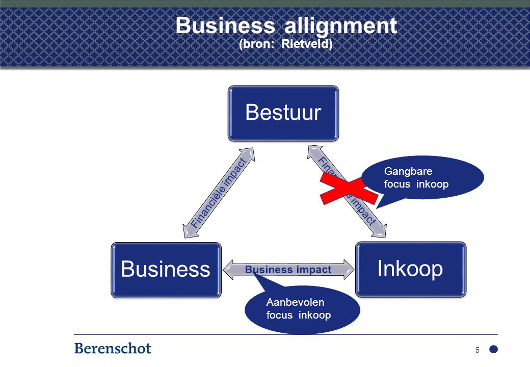Business allignment (bron: Rietveld)