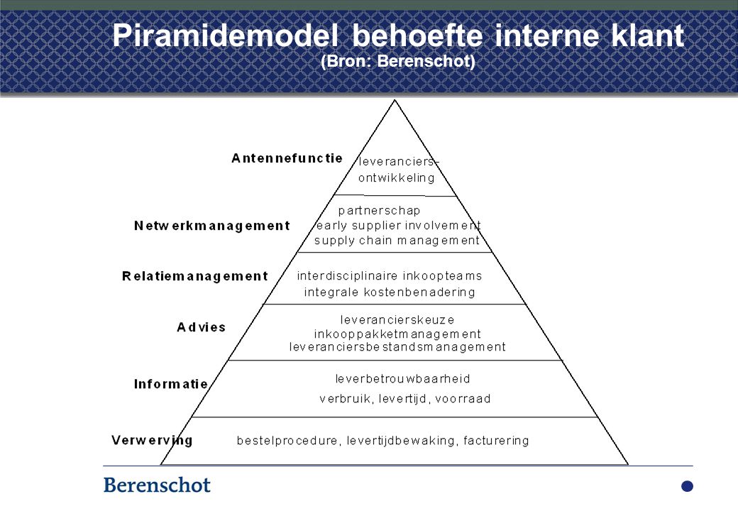 Piramidemodel behoefte interne klant (Bron: Berenschot)