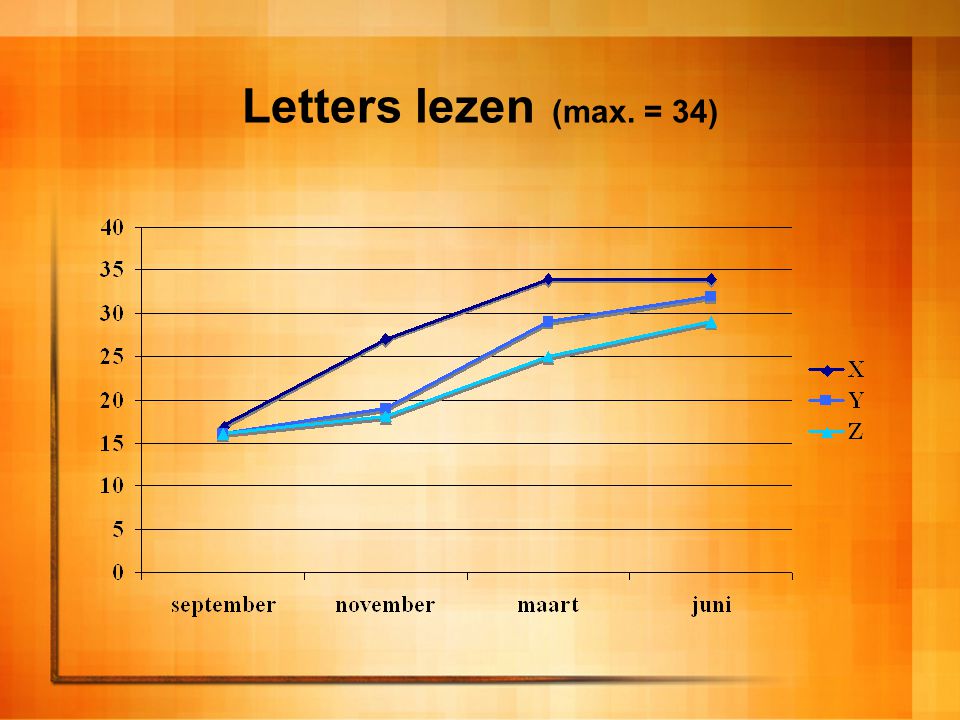 Letters lezen (max. = 34)