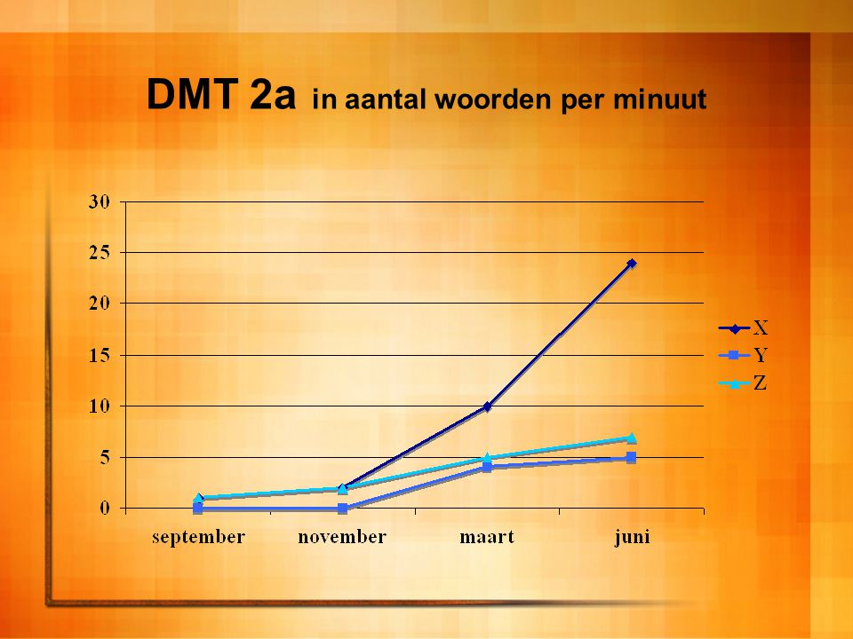 DMT 2a in aantal woorden per minuut