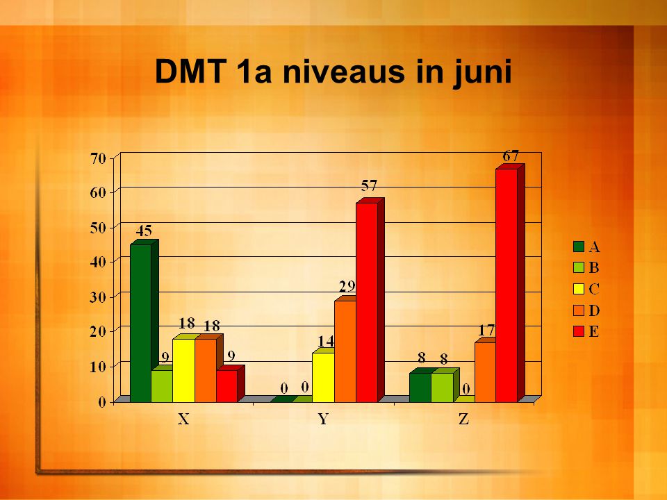 DMT 1a niveaus in juni