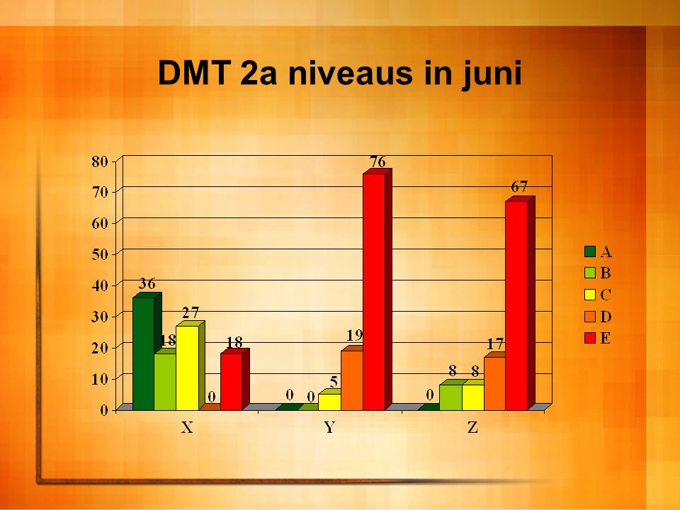 DMT 2a niveaus in juni