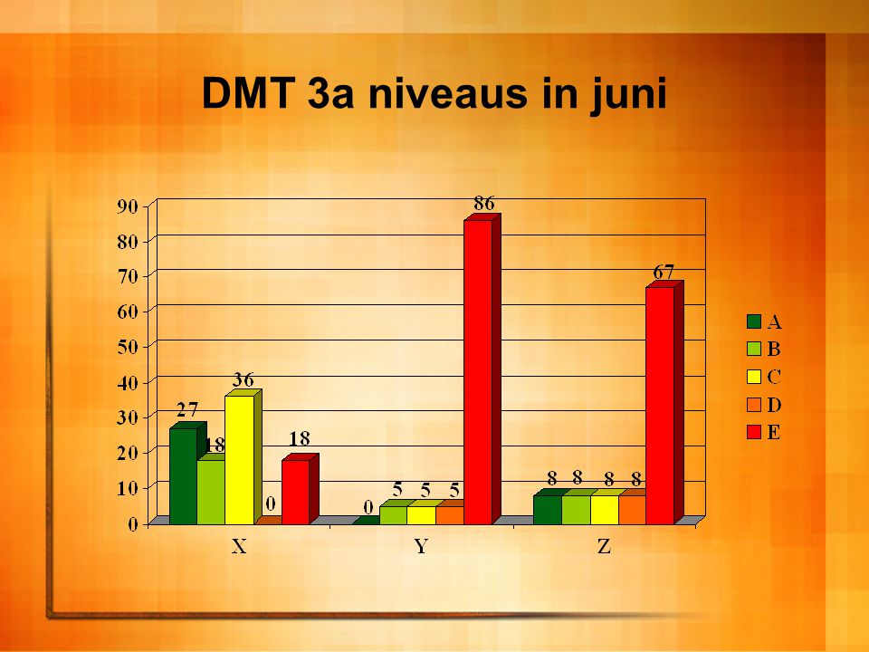 DMT 3a niveaus in juni