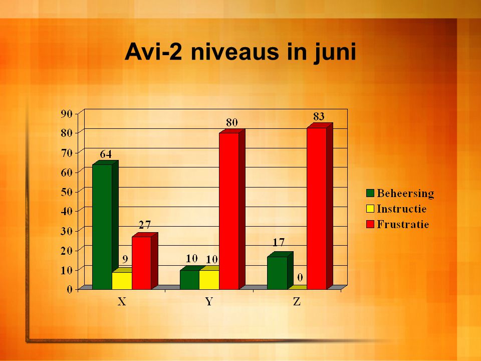 Avi-2 niveaus in juni