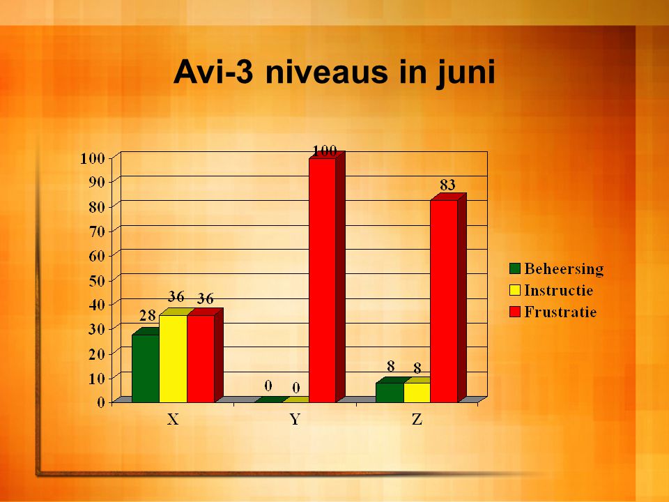 Avi-3 niveaus in juni