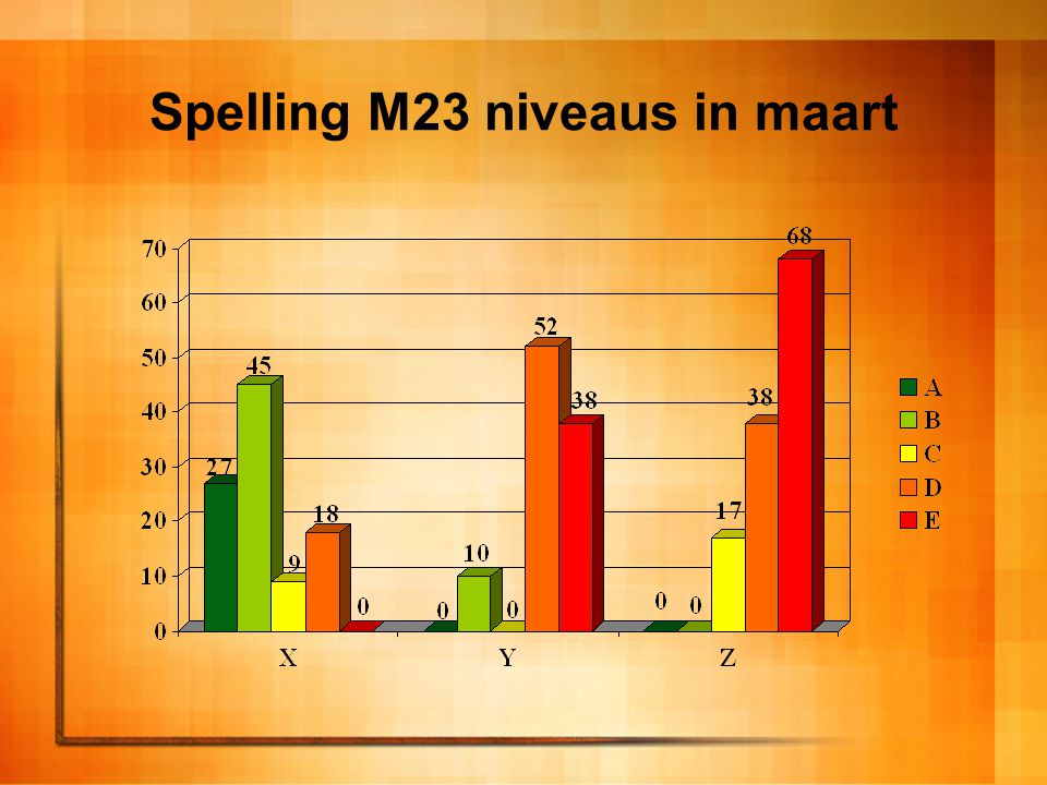 Spelling M23 niveaus in maart